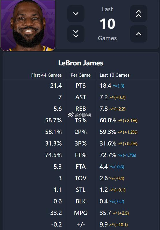 41岁詹姆斯砍三双刷新历史纪录 湖人轻取奇才追