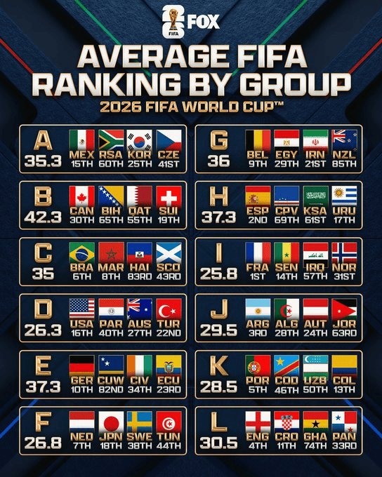 2026世界杯分组形势曝光 欧洲强队齐聚死亡之组